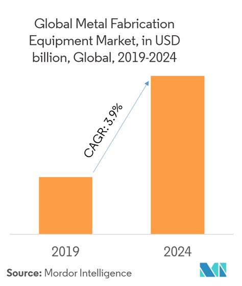 metal fabrication market growth|metal manufacturing market size.